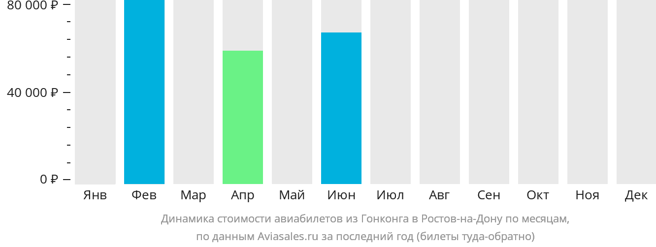 Динамика стоимости авиабилетов из Гонконга в Ростов-на-Дону по месяцам