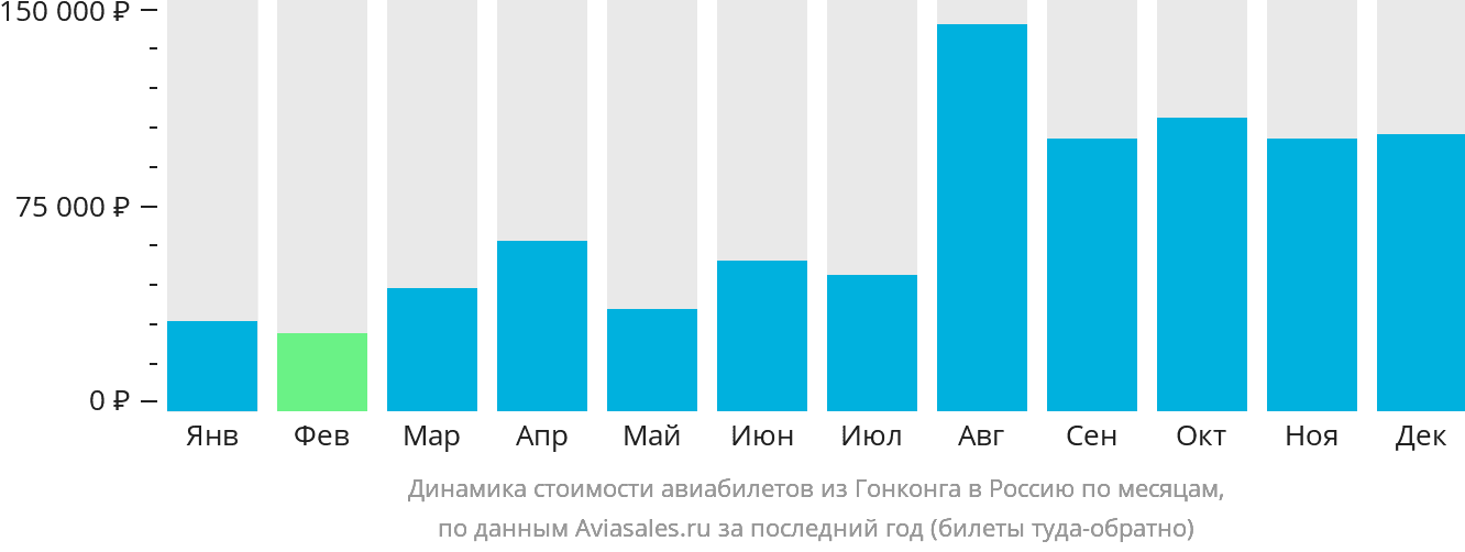 Динамика стоимости авиабилетов из Гонконга в Россию по месяцам
