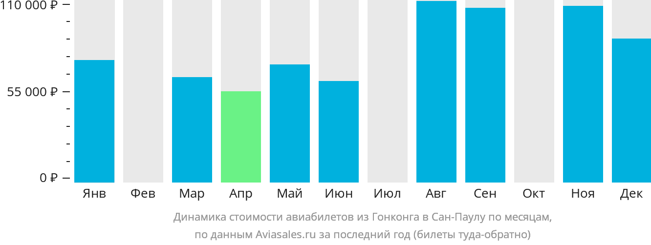 Динамика стоимости авиабилетов из Гонконга в Сан-Паулу по месяцам