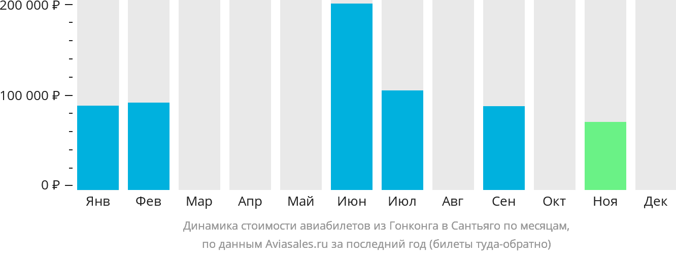 Динамика стоимости авиабилетов из Гонконга в Сантьяго по месяцам