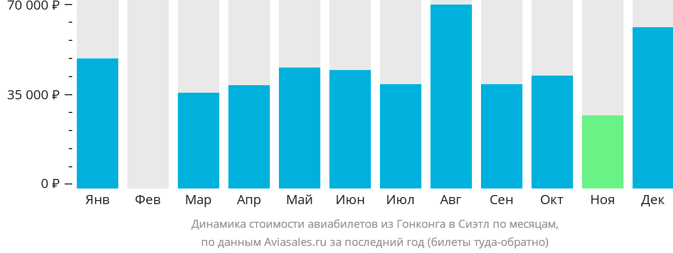 Динамика стоимости авиабилетов из Гонконга в Сиэтл по месяцам