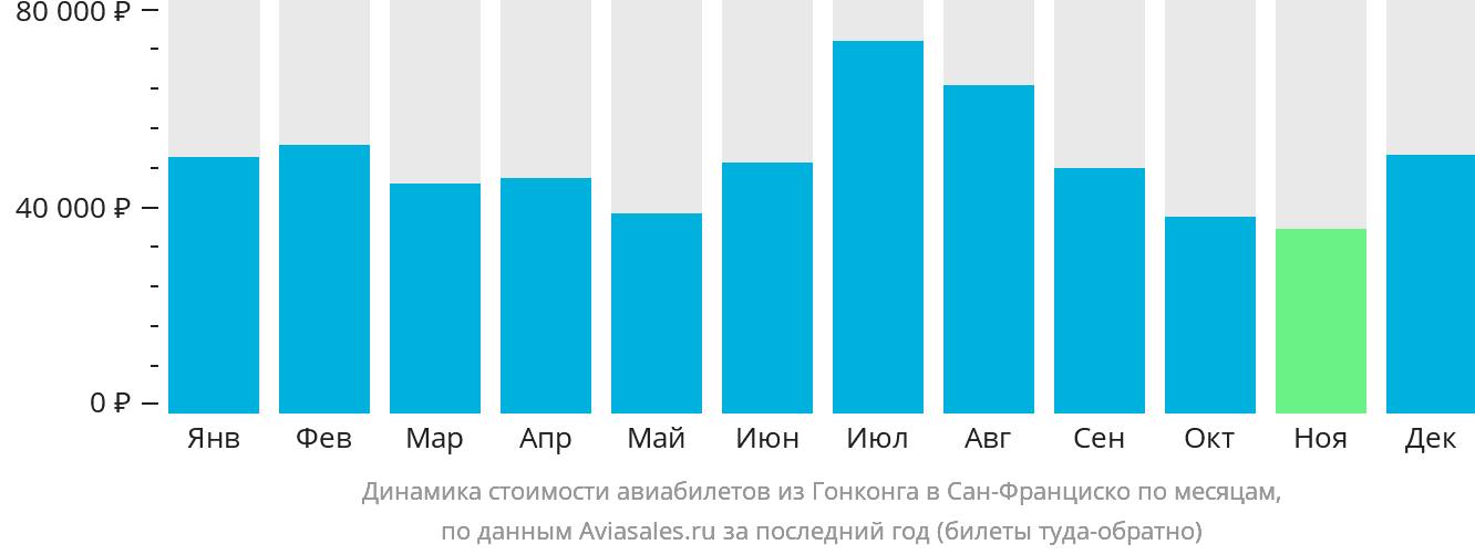 Динамика стоимости авиабилетов из Гонконга в Сан-Франциско по месяцам