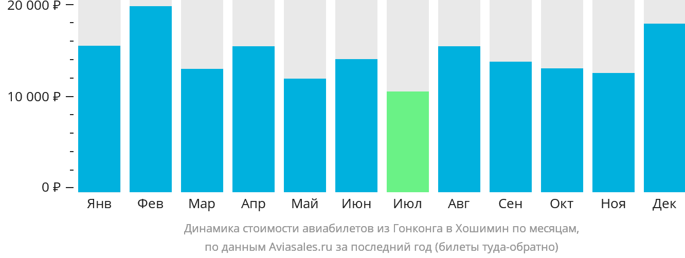Динамика стоимости авиабилетов из Гонконга в Хошимин по месяцам