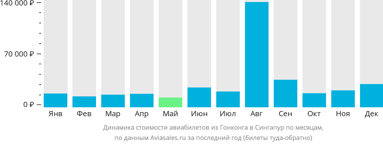 Динамика стоимости авиабилетов из Гонконга в Сингапур по месяцам