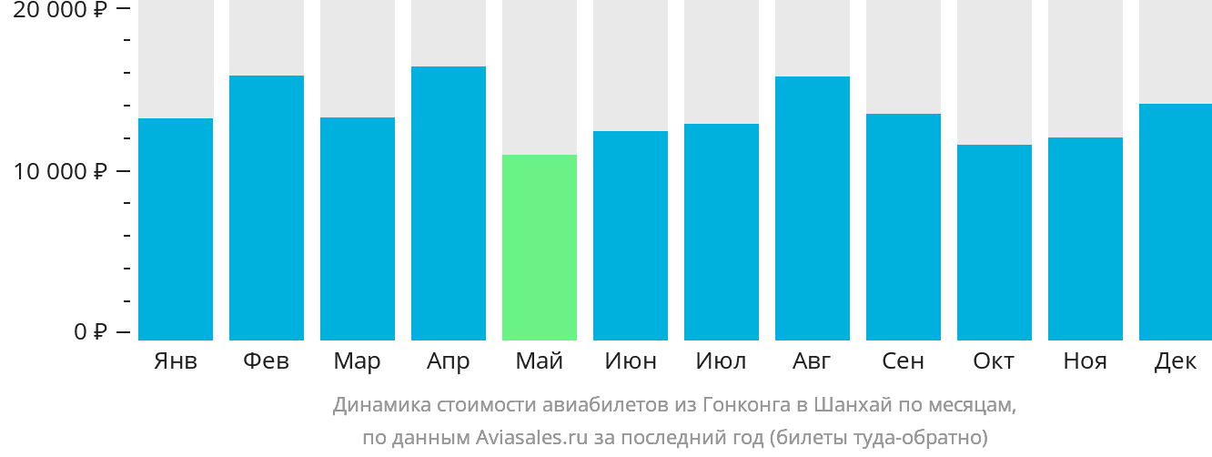 Динамика стоимости авиабилетов из Гонконга в Шанхай по месяцам