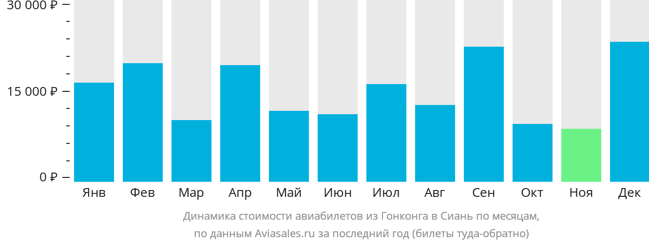 Динамика стоимости авиабилетов из Гонконга в Сиань по месяцам