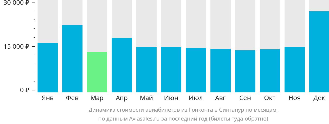 Динамика стоимости авиабилетов из Гонконга в Сингапур по месяцам