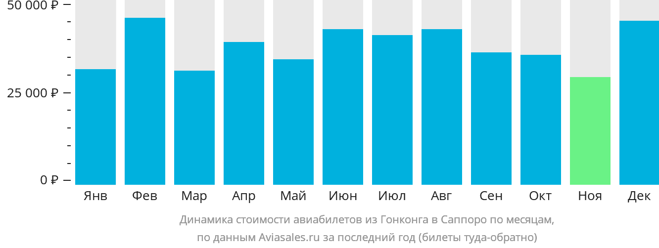 Динамика стоимости авиабилетов из Гонконга в Саппоро по месяцам