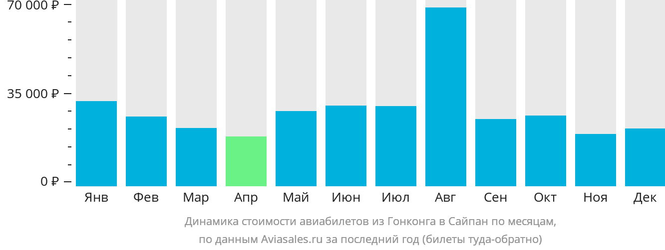 Динамика стоимости авиабилетов из Гонконга в Сайпан по месяцам