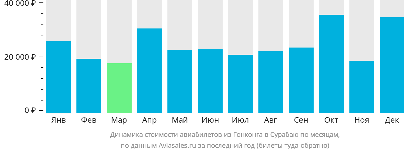 Динамика стоимости авиабилетов из Гонконга в Сурабаю по месяцам