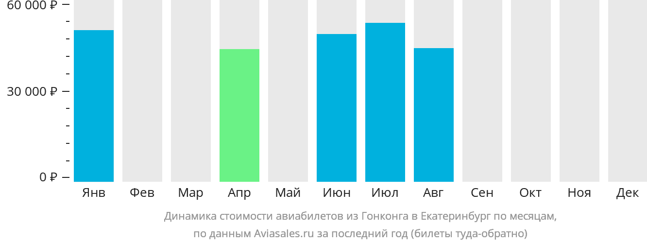 Динамика стоимости авиабилетов из Гонконга в Екатеринбург по месяцам