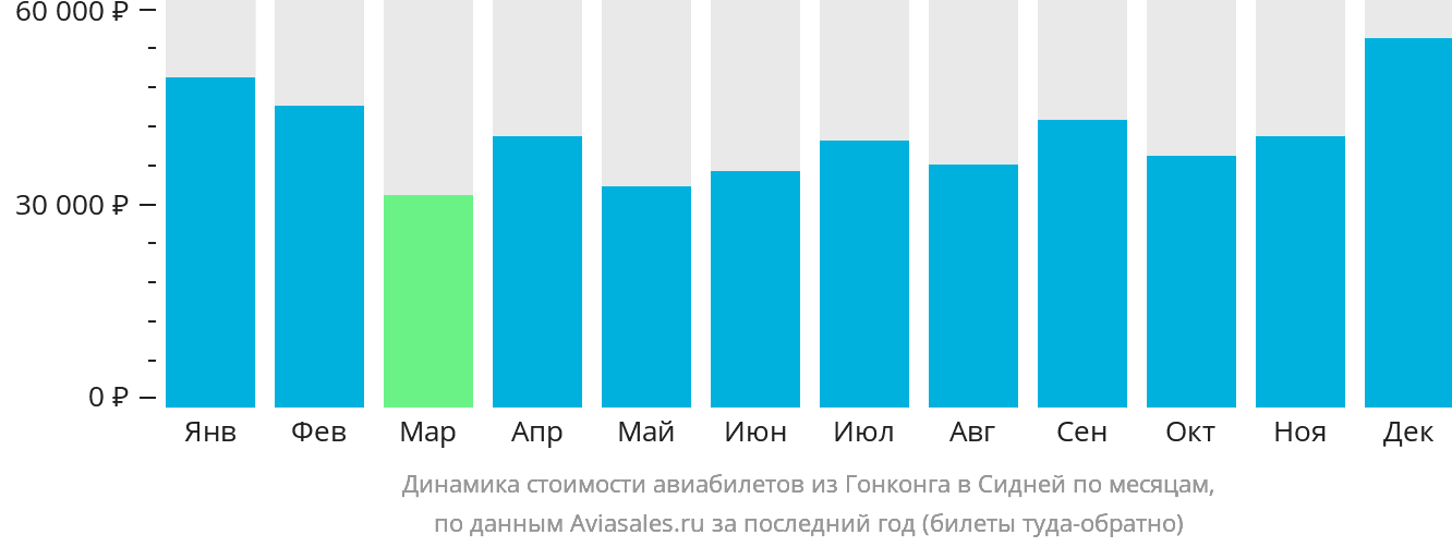 Динамика стоимости авиабилетов из Гонконга в Сидней по месяцам