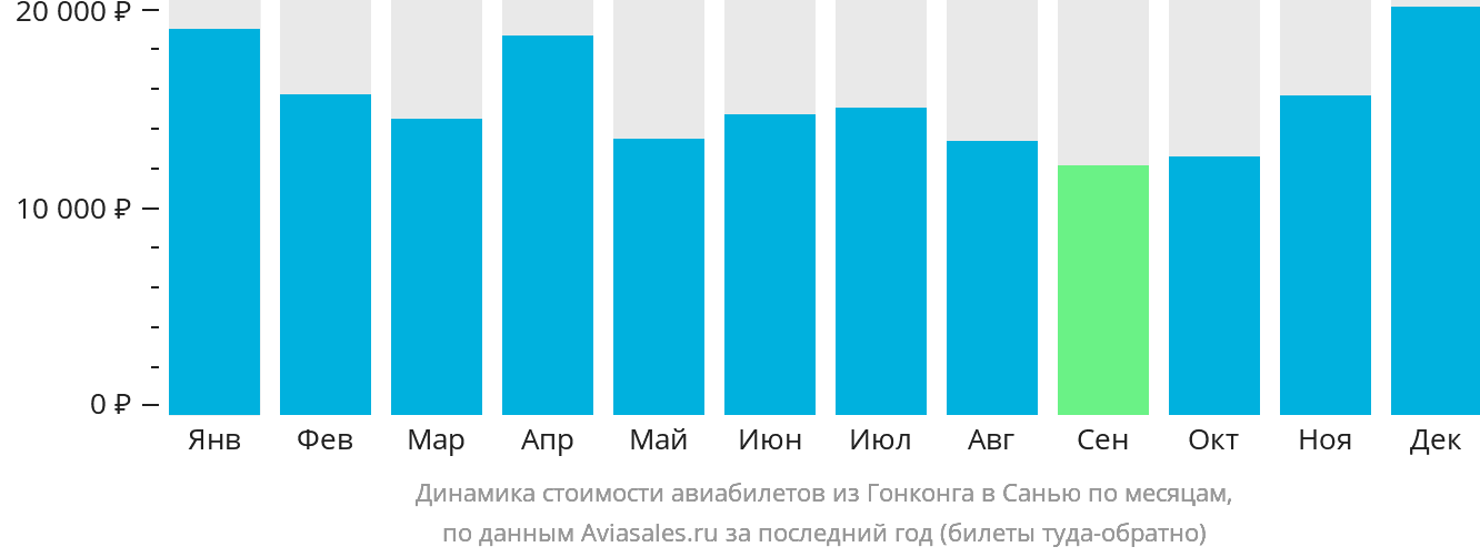 Динамика стоимости авиабилетов из Гонконга в Санья по месяцам