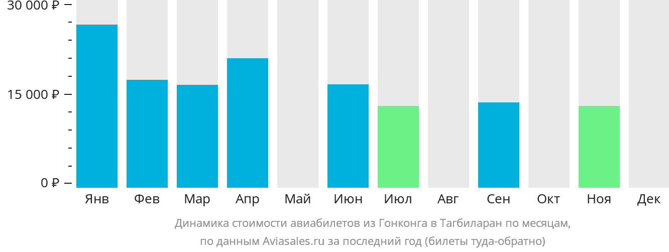Динамика стоимости авиабилетов из Гонконга в Тагбиларан по месяцам