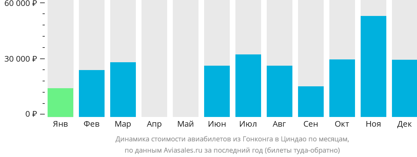 Динамика стоимости авиабилетов из Гонконга в Циндао по месяцам