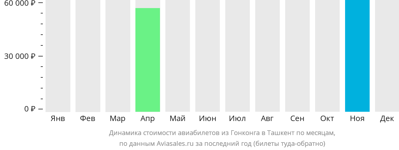 Динамика стоимости авиабилетов из Гонконга в Ташкент по месяцам
