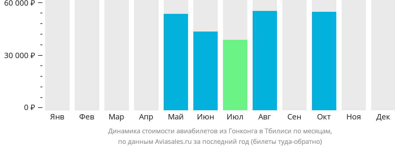Динамика стоимости авиабилетов из Гонконга в Тбилиси по месяцам