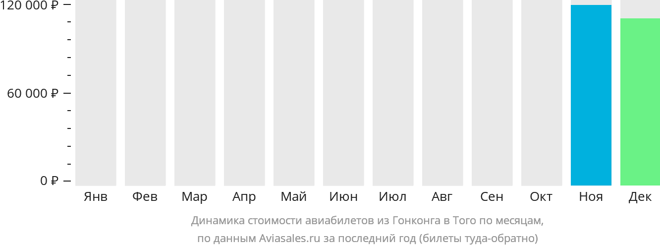 Динамика стоимости авиабилетов из Гонконга в Того по месяцам