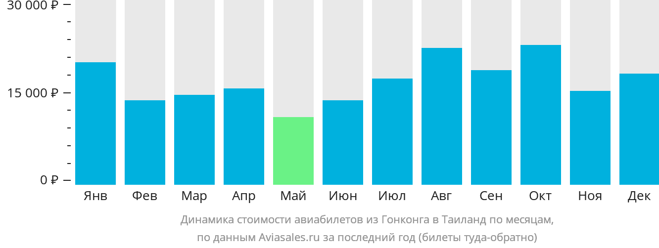 Динамика стоимости авиабилетов из Гонконга в Таиланд по месяцам