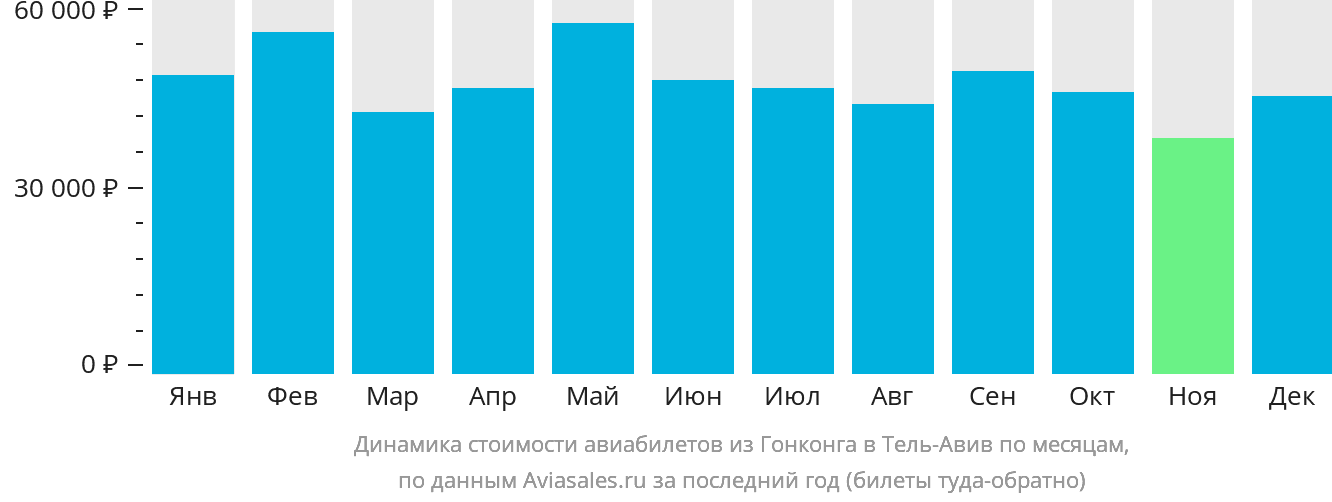 Динамика стоимости авиабилетов из Гонконга в Тель-Авив по месяцам