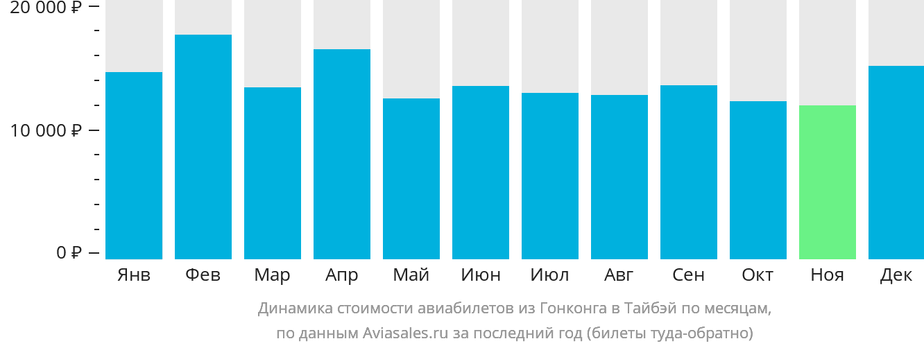 Динамика стоимости авиабилетов из Гонконга в Тайбэй по месяцам