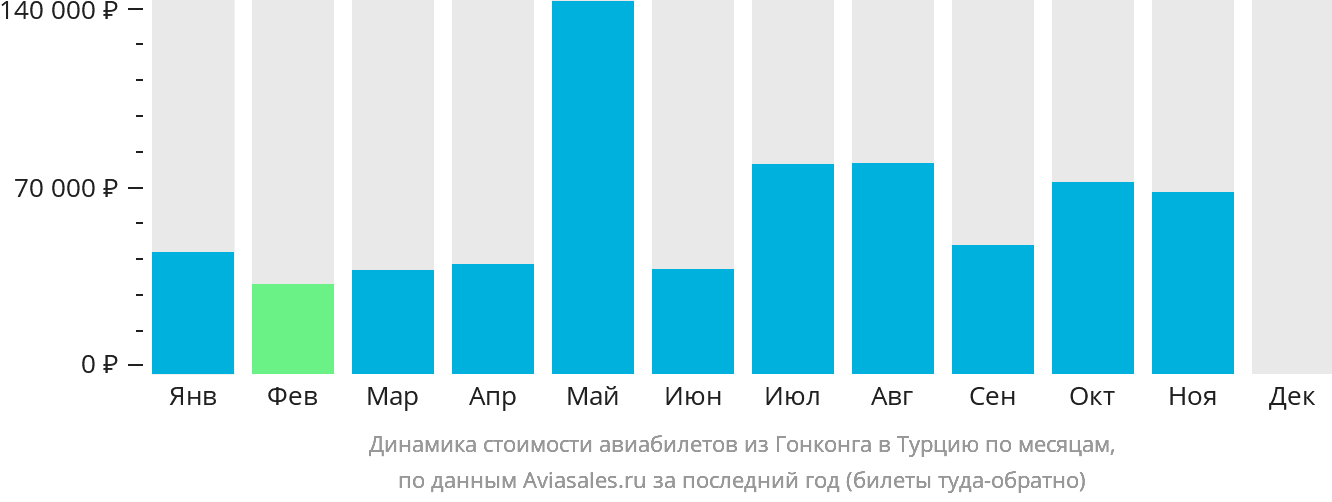 Динамика стоимости авиабилетов из Гонконга в Турцию по месяцам
