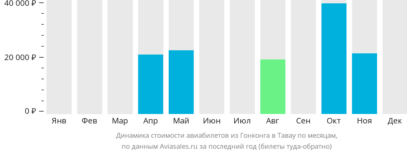 Динамика стоимости авиабилетов из Гонконга в Тавау по месяцам