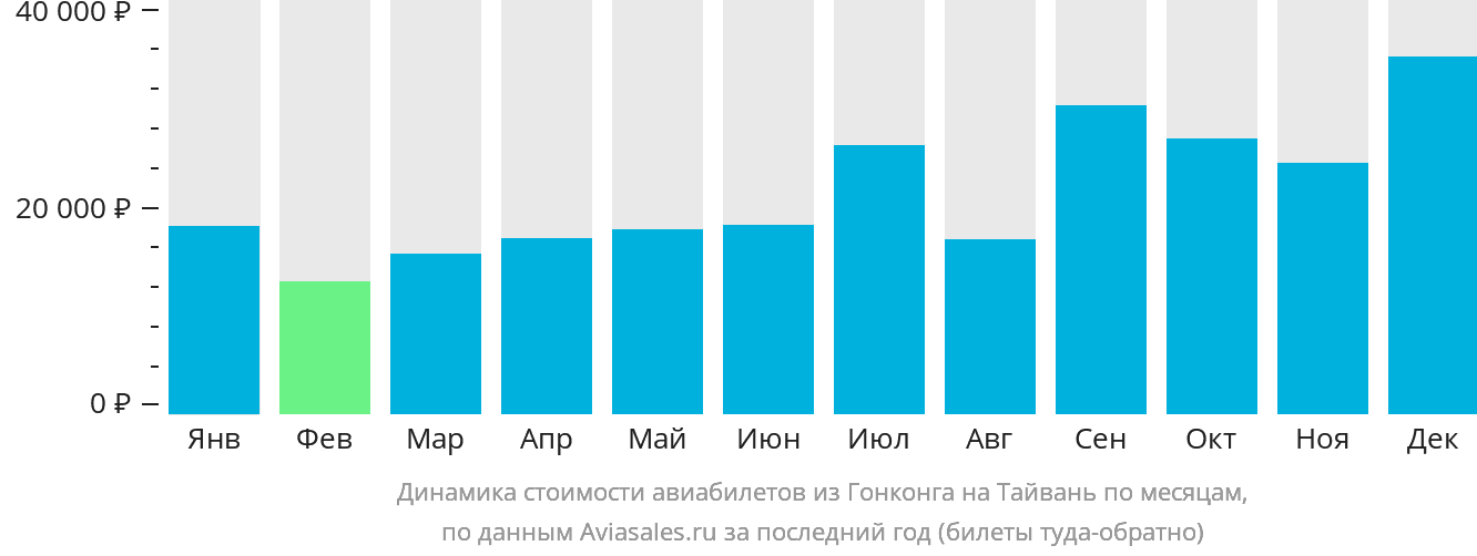 Динамика стоимости авиабилетов из Гонконга на Тайвань по месяцам
