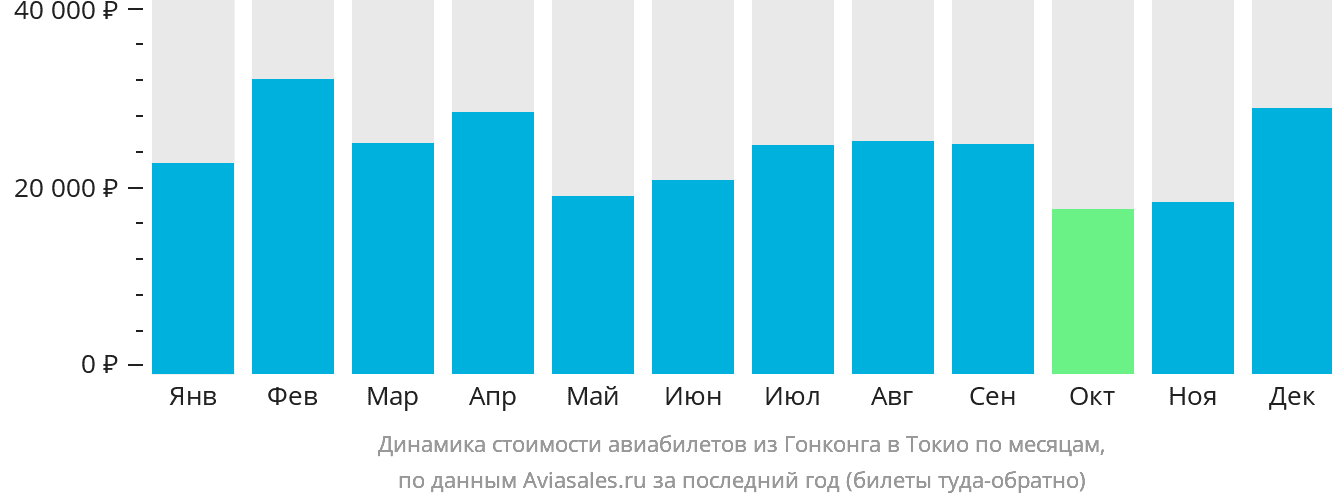Динамика стоимости авиабилетов из Гонконга в Токио по месяцам