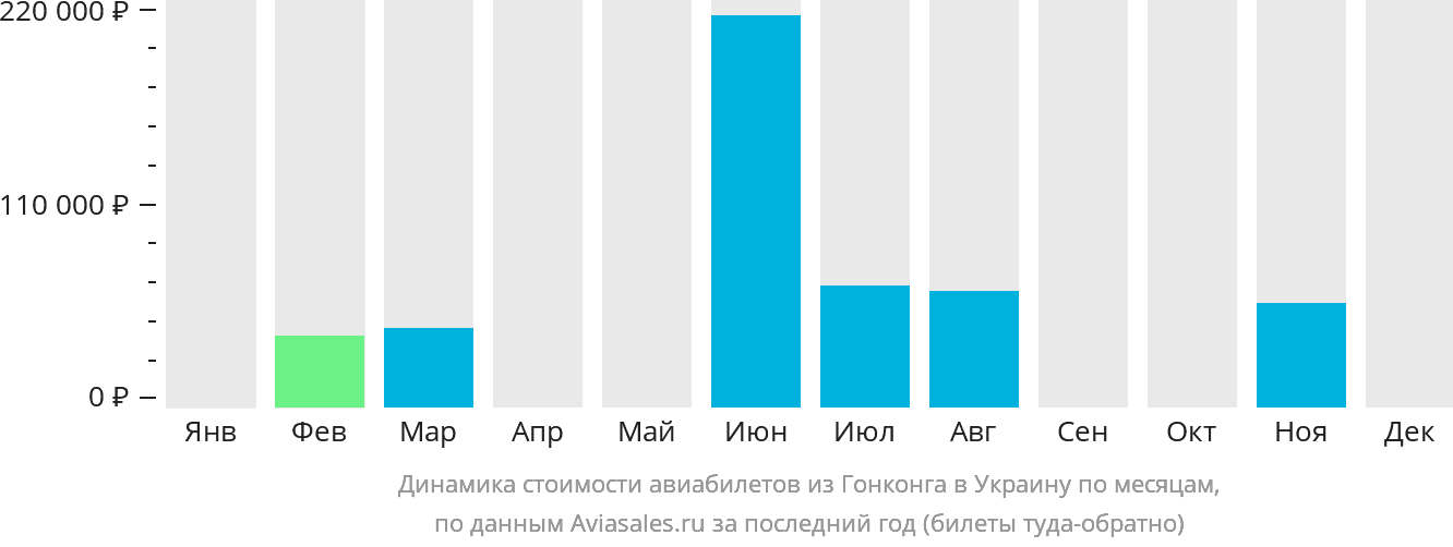 Динамика стоимости авиабилетов из Гонконга в Украину по месяцам