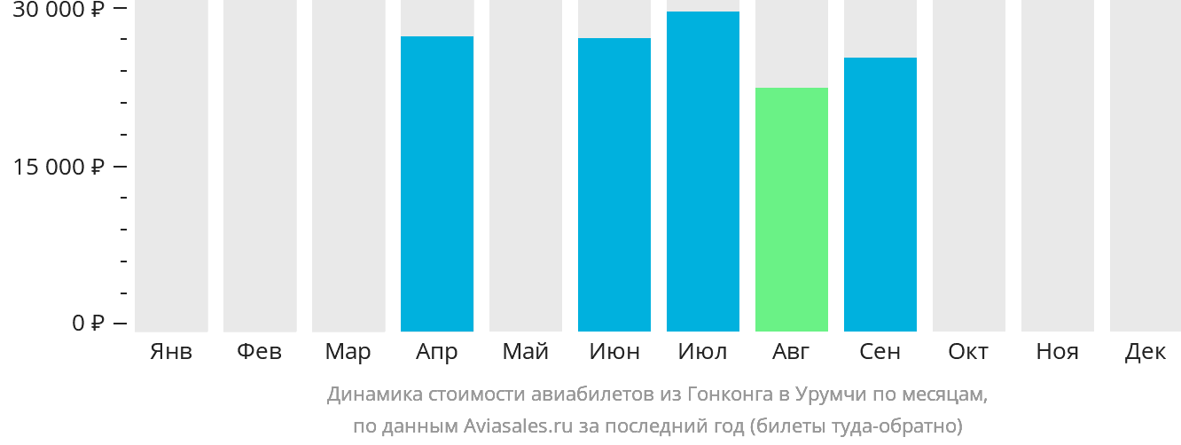 Динамика стоимости авиабилетов из Гонконга в Урумчи по месяцам