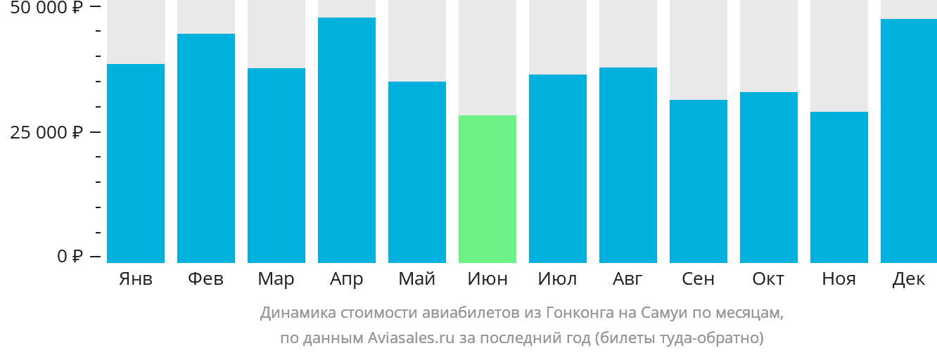 Динамика стоимости авиабилетов из Гонконга на Самуй по месяцам