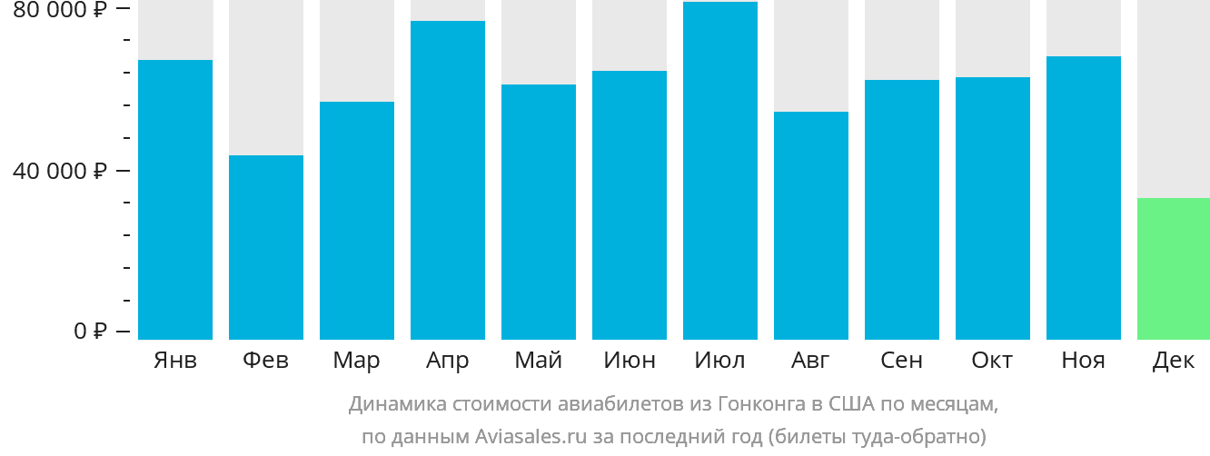 Динамика стоимости авиабилетов из Гонконга в США по месяцам