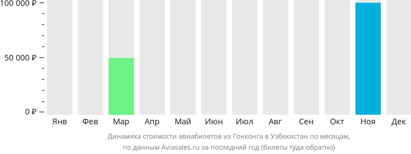 Динамика стоимости авиабилетов из Гонконга в Узбекистан по месяцам