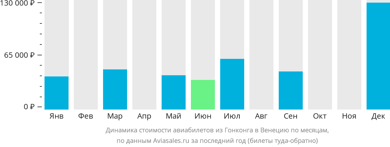 Динамика стоимости авиабилетов из Гонконга в Венецию по месяцам