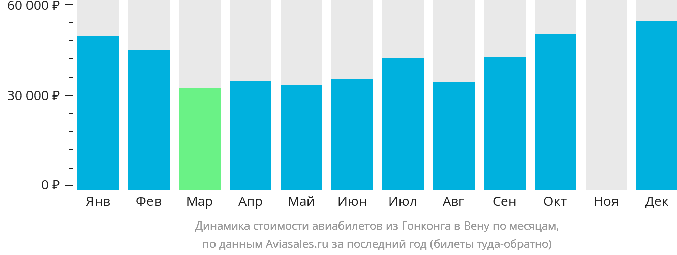 Динамика стоимости авиабилетов из Гонконга в Вену по месяцам