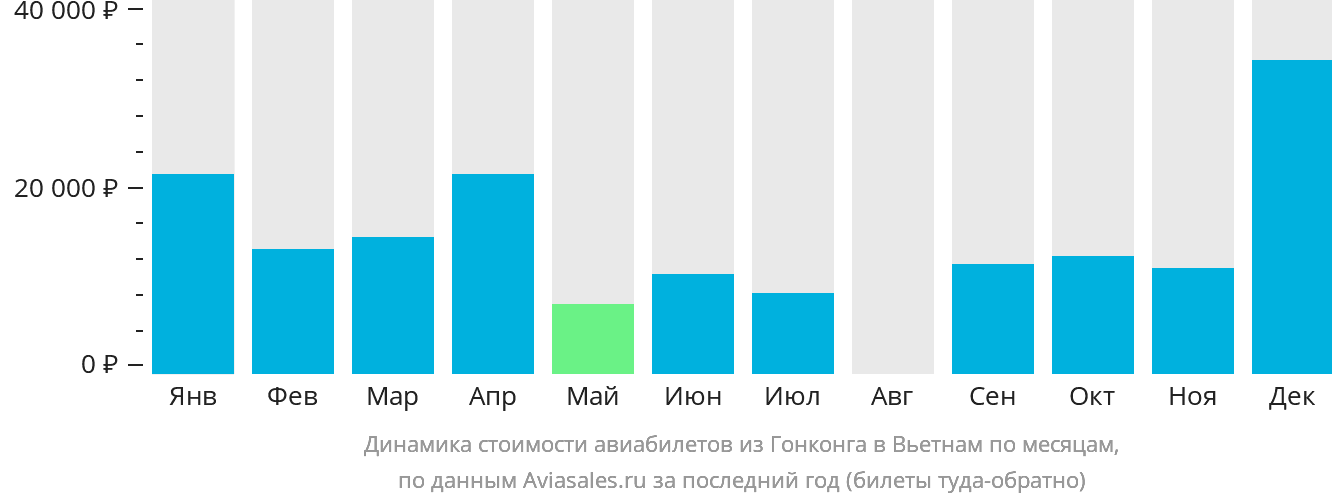 Динамика стоимости авиабилетов из Гонконга в Вьетнам по месяцам