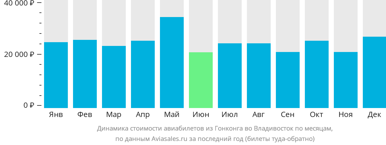 Динамика стоимости авиабилетов из Гонконга во Владивосток по месяцам