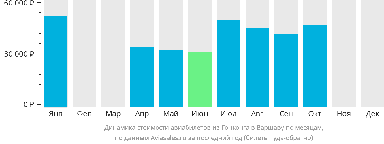 Динамика стоимости авиабилетов из Гонконга в Варшаву по месяцам