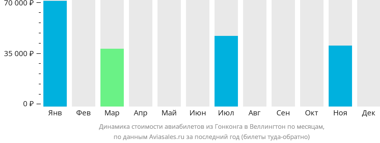Динамика стоимости авиабилетов из Гонконга в Веллингтон по месяцам