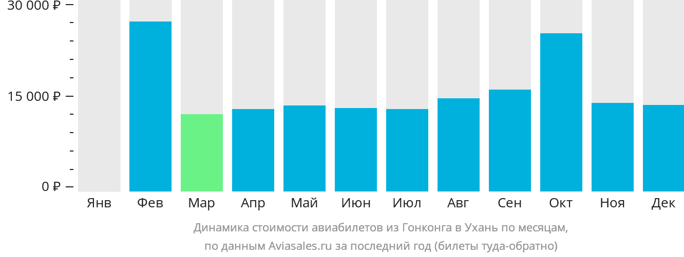 Динамика стоимости авиабилетов из Гонконга в Ухань по месяцам