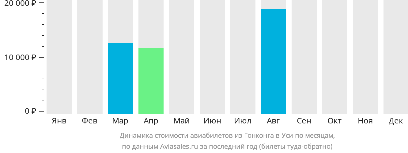 Динамика стоимости авиабилетов из Гонконга в Уси по месяцам