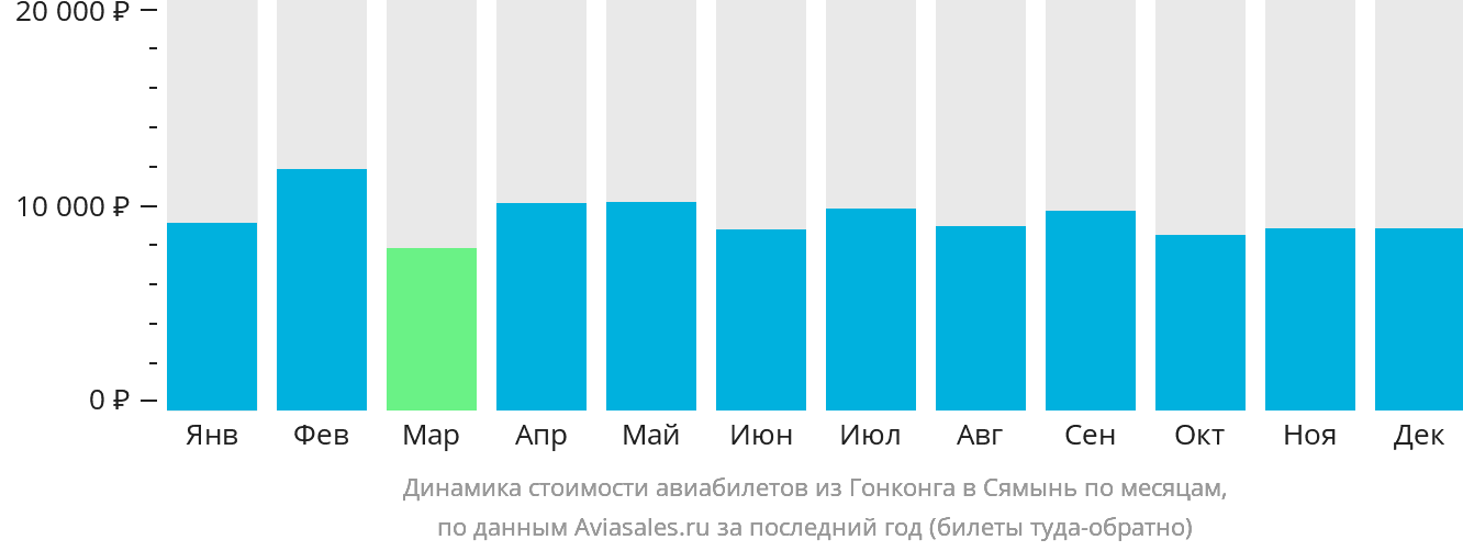 Динамика стоимости авиабилетов из Гонконга в Сямынь по месяцам