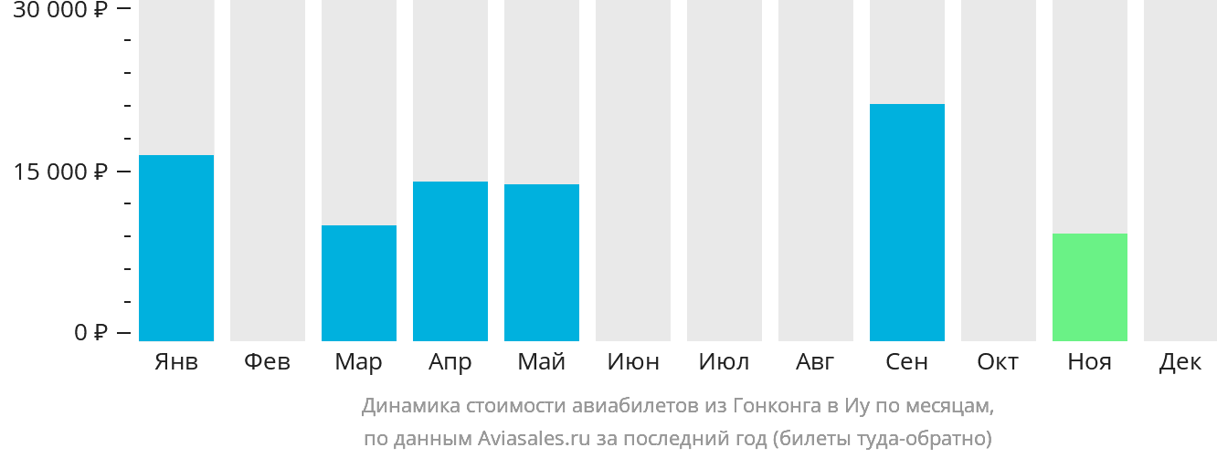 Динамика стоимости авиабилетов из Гонконга в Иу по месяцам