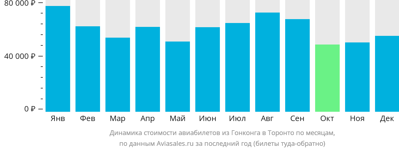 Динамика стоимости авиабилетов из Гонконга в Торонто по месяцам