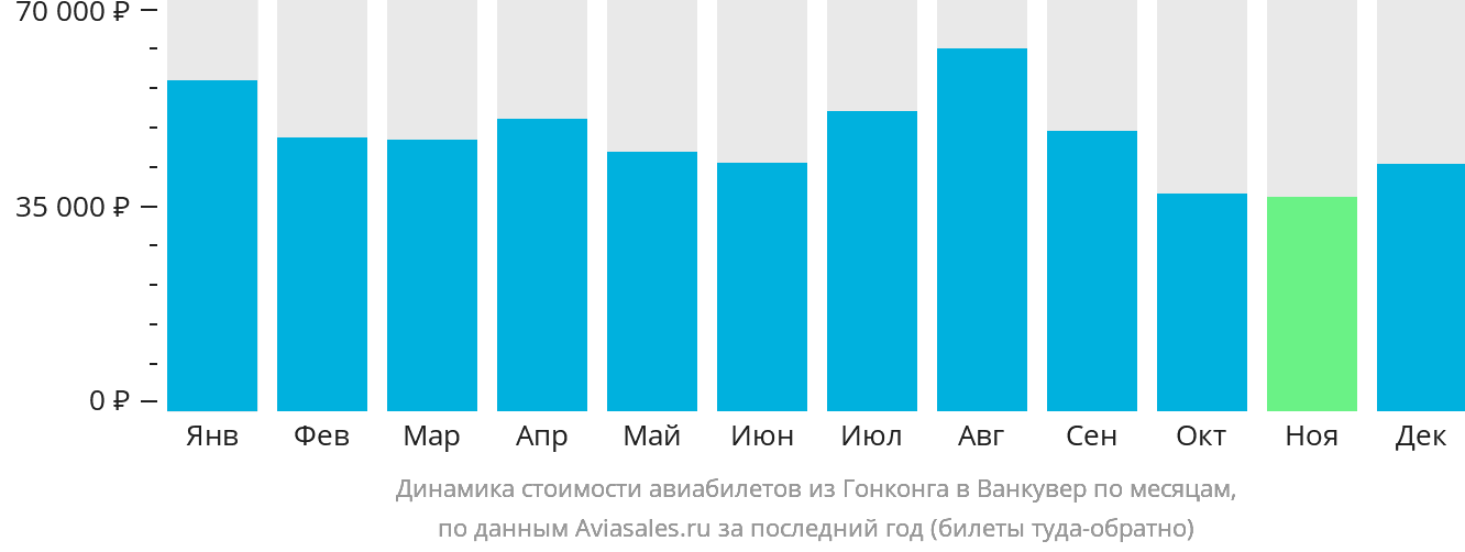 Динамика стоимости авиабилетов из Гонконга в Ванкувер по месяцам