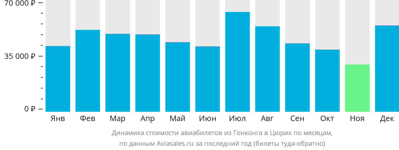 Динамика стоимости авиабилетов из Гонконга в Цюрих по месяцам