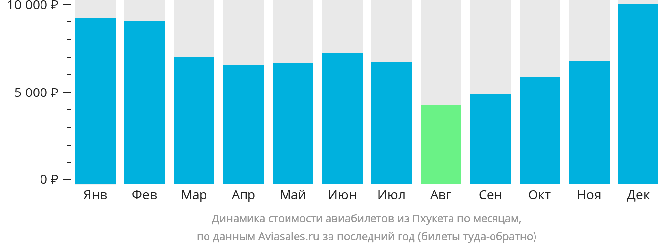 Динамика стоимости авиабилетов из Пхукета по месяцам
