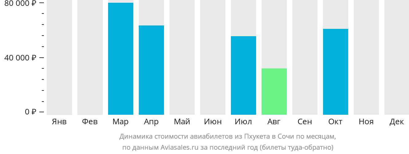 Динамика стоимости авиабилетов из Пхукета в Сочи по месяцам