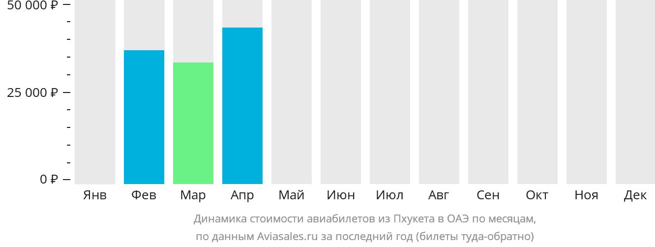Динамика стоимости авиабилетов из Пхукета в ОАЭ по месяцам
